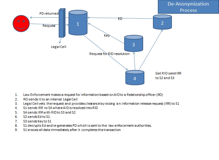 Suggested process for deanonymization